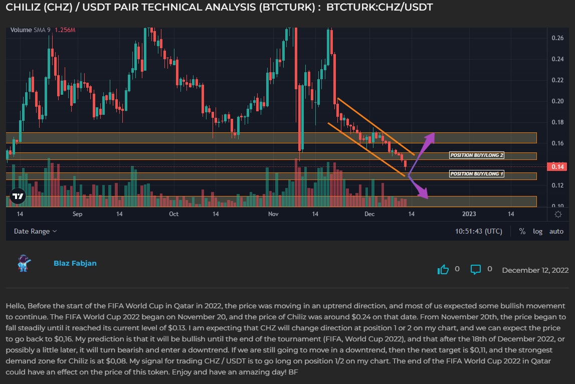 BlazFabjan's tweet photo. $chz / $usdt pair #btcturk Technical analysis with price prediction on https://t.co/ELHaMJaEAw platform. #crypto #technicalanalysis #chiliz #chz #chzusdt https://t.co/vSAhbeIGmG