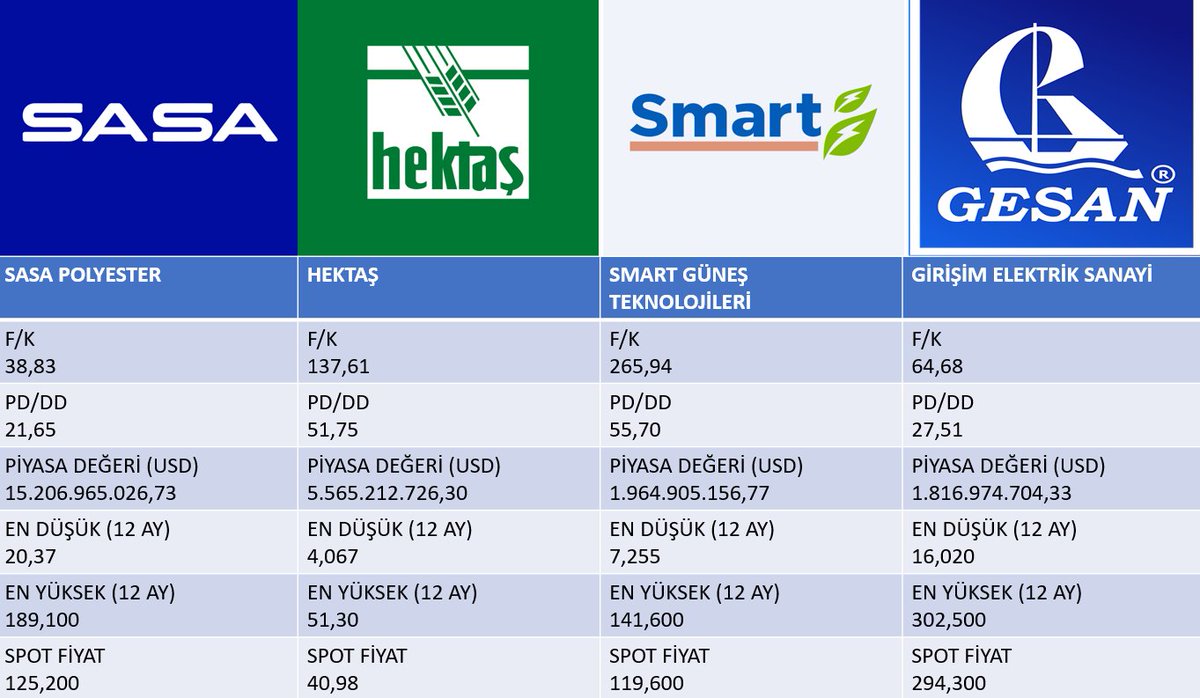Ve kimsenin dilinden düşmeyen hisselerimize bir de temel anlamda bakalım.
#sasa  #HEKTS #smrtg #GESAN #bist100 #GRAMALTIN #XU100