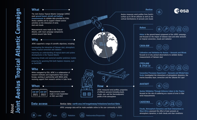 esa_aeolus's tweet photo. ✅ 🔎 interaction of Saharan dust, atmospheric waves, tropical convection & radiation
✅ ⏫ understanding of tropical storm & cyclone developments in the Tropical Atlantic
✅ ⏫ climate & numerical weather prediction models
An incredible campaign 🛩️
ℹ️👉https://t.co/TwCJVyHuWi https://t.co/HqB0bdZIcy