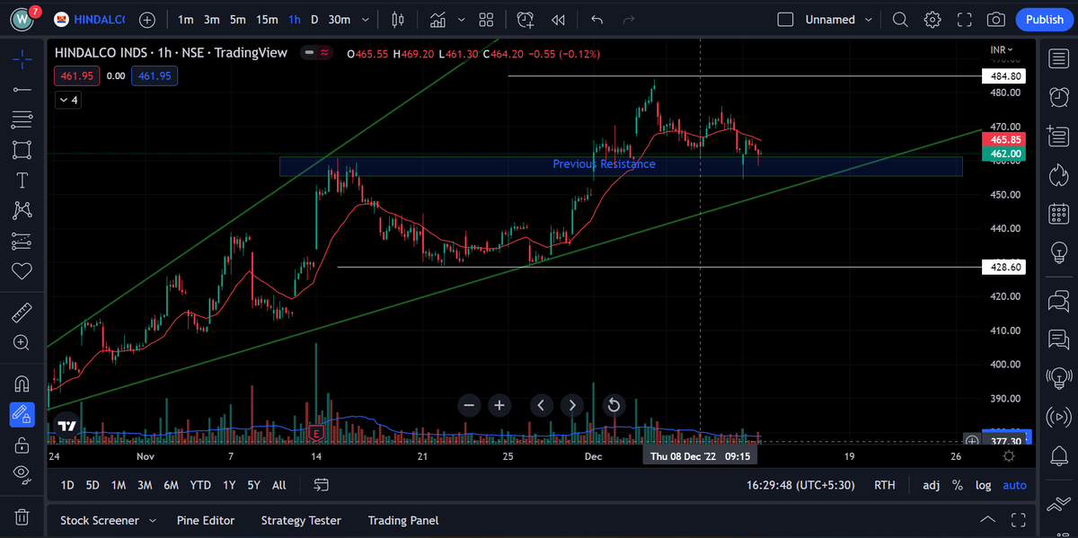 Moneymaster_001's tweet photo. #hindalco is trading at the previous supply zone. If close above 21 EMA in 1hr timeframe. We can expect a short-term move upto 483 level.

#nifty50 #niftyOptions #NIFTYMETAL #NiftyBank #OptionsTrading https://t.co/XYA8Li1PSo