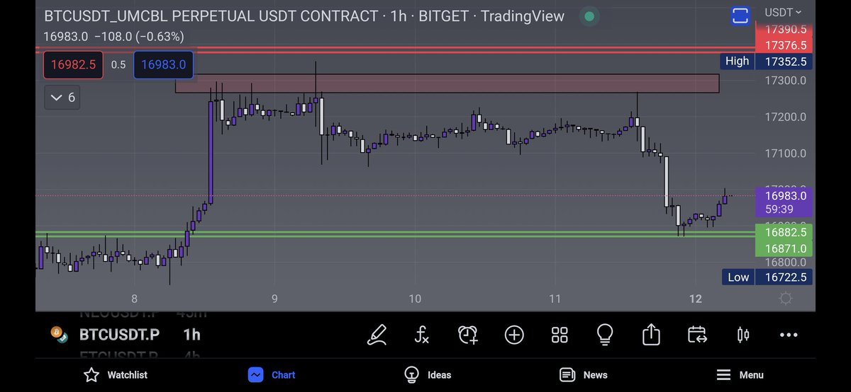 DojoUpdates's tweet image. We can see BTC using previous resistance 16800 area being used as support at the moment, how strong this support is will be determined on another retest #Bitcoin #cryptomarket