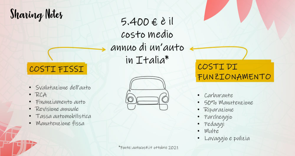 📒SHARING NOTES – I COSTI DELLA MOBILITA’📒
👀 Quanto si risparmierebbe all’anno se si rinunciasse all’automobile di proprietà❓I costi fissi legati al possesso dell’automobile raggiungono circa i 3.800€ 
❎approfondire l'analisi👉bit.ly/3UCGpoW #lesscars #SharingNotes