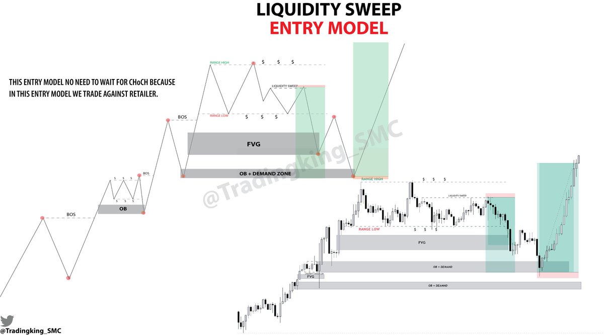 education liquidity sweep entry model . . 🔔make sure to turn on post  notification 🔔 please like retweet and follow for more content. #Crypto  #trading #forexmarket
