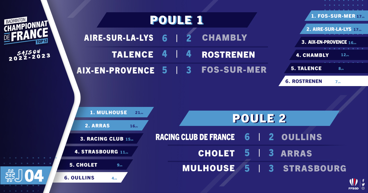 🏸 #Top12 | 4ème journée
Aix-en-Provence et Aire-sur-la-Lys réalisent une bonne opération en poule 1 ! ✌️ En poule 2, Mulhouse confirme sa place de leader et Cholet s'éloigne de la zone de relégation 🔝

Le résumé de cette 4ème journée ici ⤵️
bit.ly/Top12-2223-J4r…

#badminton