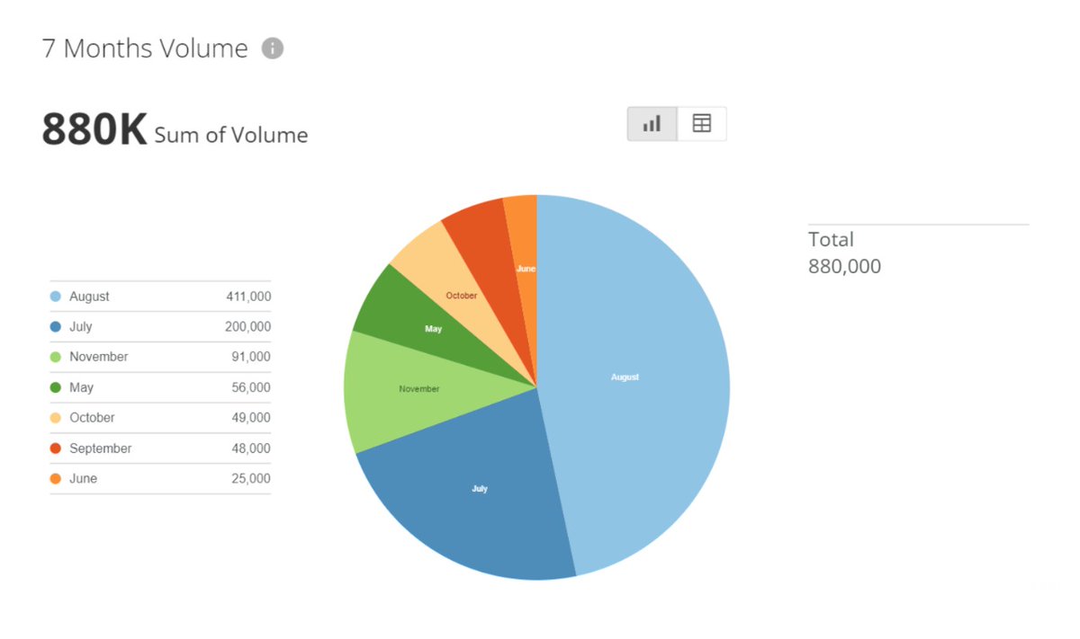 cci_traders's tweet photo. Highest volume this year. https://t.co/YERwjOtrva