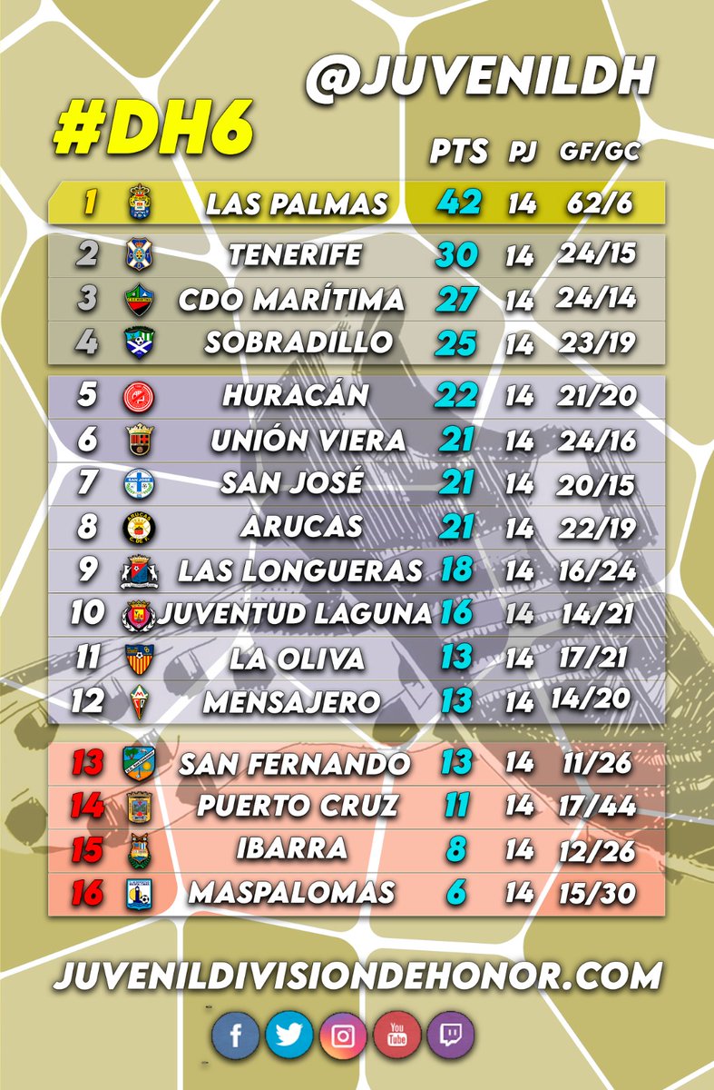 Juvenil División de Honor (@juvenildh) on Twitter photo ⚽🧮 RESULTADOS DEL #DH6🏆 ⚽🧮
🔥 <a href="/UDLP_Cantera/">UD Las Palmas - Cantera</a> 💛💙 sigue imparable
👏 <a href="/CdtCantera/">CanteraCDT 🏴</a> 🤍💙 gana fuera de casa y el <a href="/CDOMaritima/">Orientación Marítima</a> ❤️🖤 hace historia
🔙 <a href="/CDLongueras/">C.D. Las Longueras</a> ❤️💙 y <a href="/LAGUNAJUVENTUD/">CF Juventud Laguna</a> 💜💜 vuelven a ganar
✍️ <a href="/adrianvg071/">adrianvg07</a>
🔗juvenildivisiondehonor.com/jornada-14-dh6…
#JuvenilDH👟 ⚽🧮 RESULTADOS DEL #DH6🏆 ⚽🧮
🔥 <a href="/UDLP_Cantera/">UD Las Palmas - Cantera</a> 💛💙 sigue imparable
👏 <a href="/CdtCantera/">CanteraCDT 🏴</a> 🤍💙 gana fuera de casa y el <a href="/CDOMaritima/">Orientación Marítima</a> ❤️🖤 hace historia
🔙 <a href="/CDLongueras/">C.D. Las Longueras</a> ❤️💙 y <a href="/LAGUNAJUVENTUD/">CF Juventud Laguna</a> 💜💜 vuelven a ganar
✍️ <a href="/adrianvg071/">adrianvg07</a>
🔗juvenildivisiondehonor.com/jornada-14-dh6…
#JuvenilDH👟