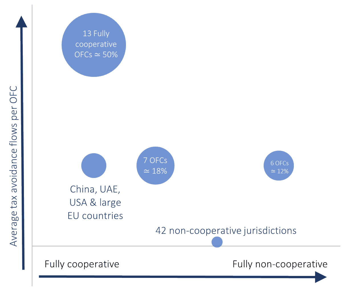 Where are tax havens located? Paper policyhive.org/index.php/2022… reviewing (i) legal approach aiming at "non-cooperative” jurisdictions on #taxevasion &amp; (ii) economic approach on #Offshore Financial Centres benefiting from #BEPS &amp; #tax avoidance flows
