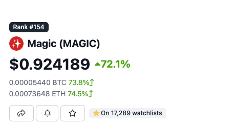 tengyanAI's tweet photo. So happy for my friends at @Treasure_DAO who are building a wonderful grounds-up gaming ecosystem🔥

$MAGIC gets listed in Binance's innovation zone and is now getting some well-deserved attention after a difficult year. https://t.co/7mLTk3p9JM