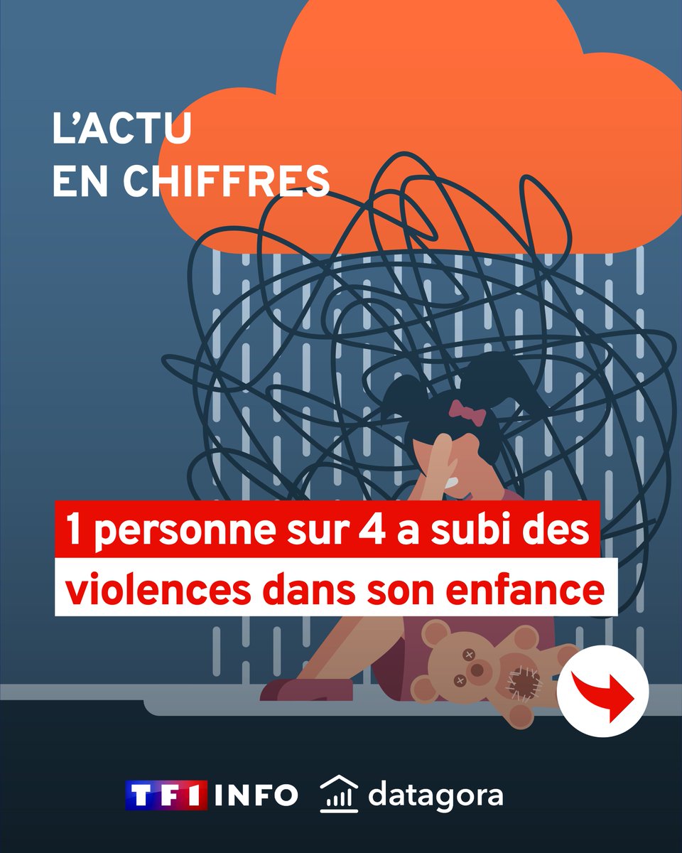 🧵 Thread sur les #violences dans l’#enfance avec <a href="/TF1Info/">TF1Info</a> 

Violences #psychologiques, #physiques, #sexuelles: un nombre considérable de personnes déclarent en avoir été victimes durant l’#enfance. Voici quelques chiffres-clés à partir de l'enquête #Genese <a href="/Interieur_stats/">Interstats</a>