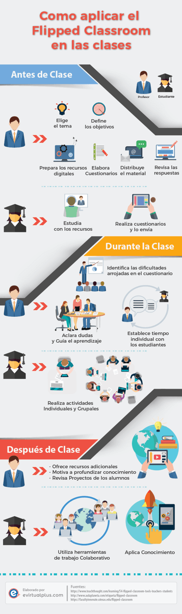 netlearning20's tweet photo. Aula invertida en la práctica – El antes, durante y después de clases https://t.co/Uhh6q2lDd3 #infografía #flippeclassroom https://t.co/yHoPXT0Omc