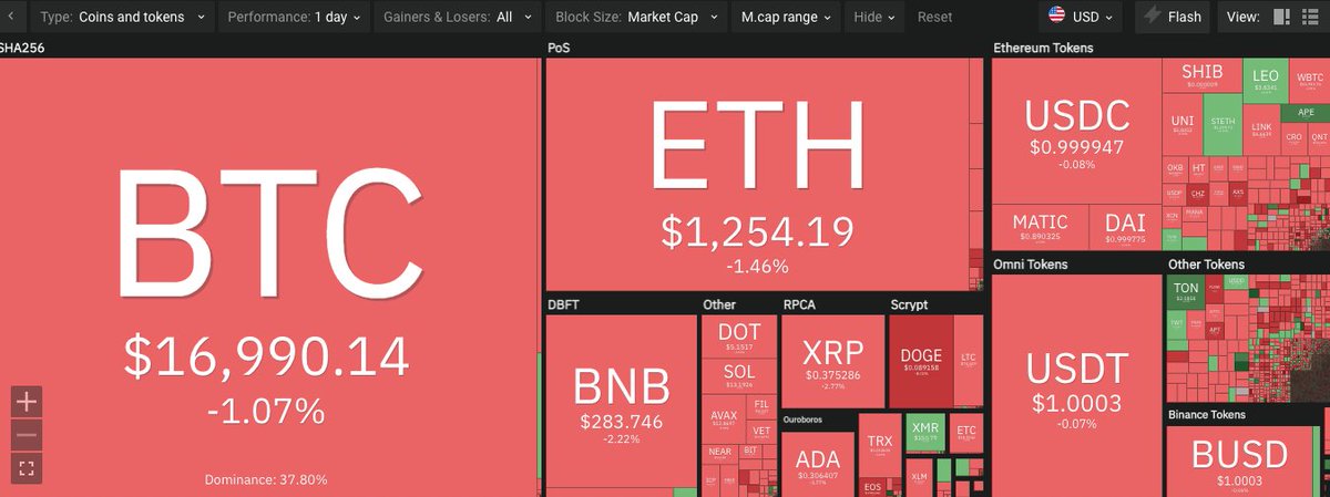 🔴Bloody Monday or big chance💰

when we look at the cryptocurrency heat map, the only thing we see is a big chance to earn more money...

#cryptocurrency #Bitcoin #Ethereum #imbux #tradingstrategy