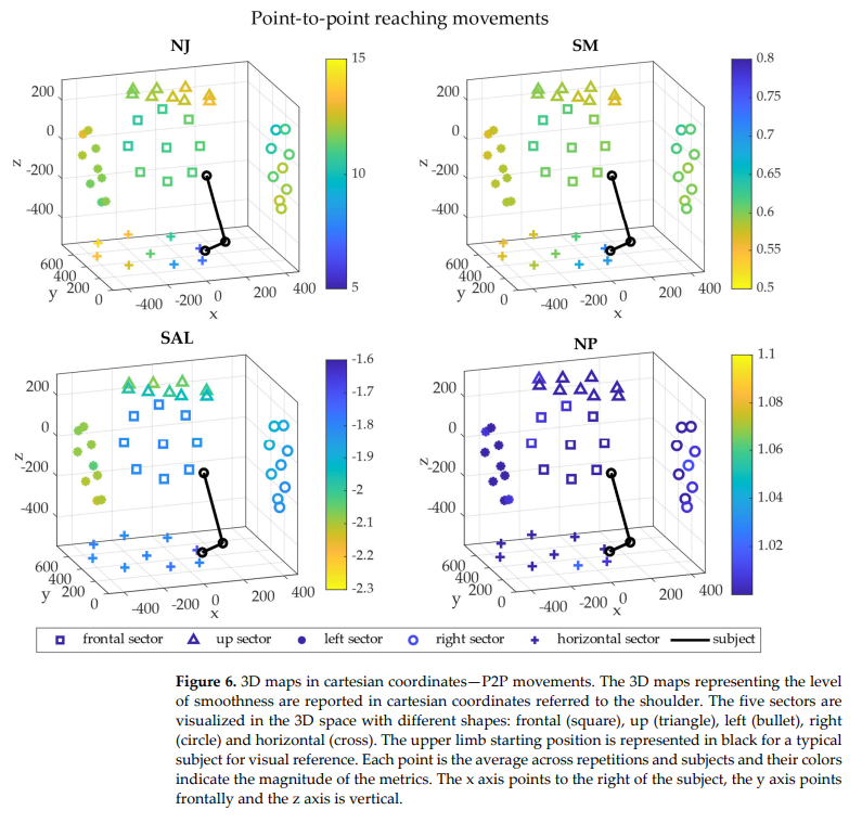 MedGIFT_group's tweet photo. New paper alert ‼️

Our work “Mapping of the Upper Limb Work-Space: Benchmarking Four Wrist Smoothness Metrics“, led by Alessandro Scano, Cristina Brambilla, @henmueller1  &amp; @manfratz is published in @MDPIOpenAccess Applied Sciences

Full text➡️https://t.co/w0UECK39GN https://t.co/O9sxiRK0Sb