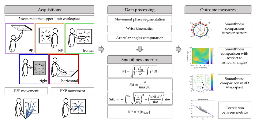 MedGIFT_group's tweet photo. New paper alert ‼️

Our work “Mapping of the Upper Limb Work-Space: Benchmarking Four Wrist Smoothness Metrics“, led by Alessandro Scano, Cristina Brambilla, @henmueller1  &amp; @manfratz is published in @MDPIOpenAccess Applied Sciences

Full text➡️https://t.co/w0UECK39GN https://t.co/O9sxiRK0Sb