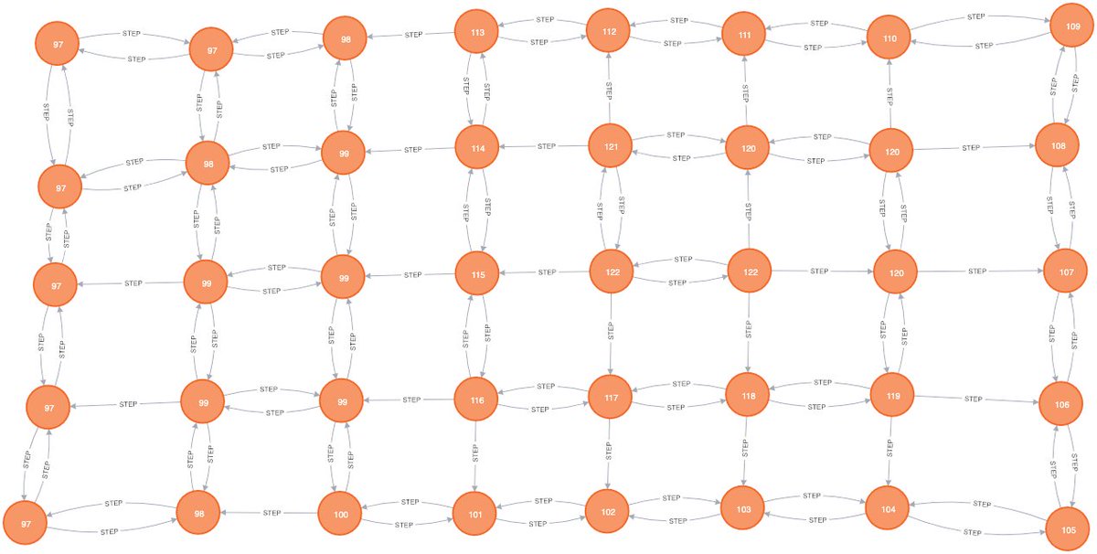 AlekLisiecki's tweet image. Day 12 of #AdventOfCode2022  is solved with the use of the #neo4j database. Thanks, @neo4j 📊📈📉