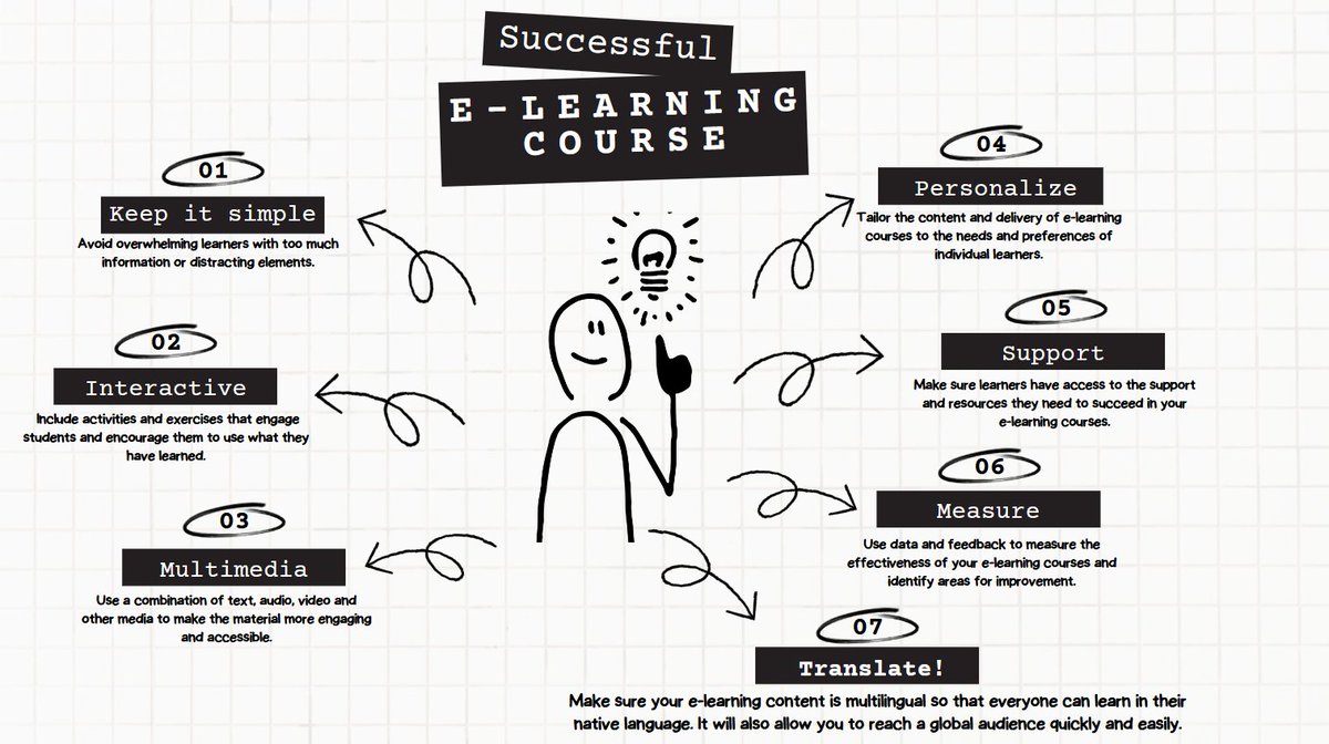 elearningspread's tweet image. Today we share with you the most important tips to keep in mind when designing an #elearning course for your organization. See the infographic below to learn more. 📚🚀
#elearningspread #elearninglocalization #translateelearning #learning #smartspokes #elearningtips