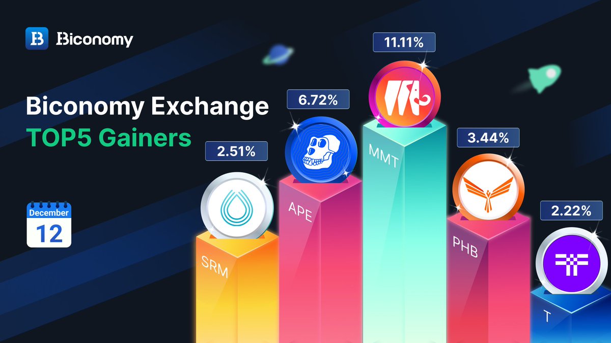 Biconomy.com (@biconomycom) on Twitter photo 🚀#BICONOMYEXCHANGE MARKET STATS 🚀
🚀TOP GAINERS IN #BICONOMY 🏆
$MMT <a href="/mmtchain/">Mammoth Official</a>
$APE <a href="/apecoin/">ApeCoin</a>
$PHB <a href="/Phoenix_Chain/">Phoenix AI</a>
$SRM @ProjectSerum
$T <a href="/TheTNetwork/">Threshold Network ✜</a>
✅JOIN US: biconomy.com/sign-up
#Crypto #Trading #Bitcoin #BTC #ETH #BITtoken #Cryptocurrencies #altcoins #CryptoTrading 🚀#BICONOMYEXCHANGE MARKET STATS 🚀
🚀TOP GAINERS IN #BICONOMY 🏆
$MMT <a href="/mmtchain/">Mammoth Official</a>
$APE <a href="/apecoin/">ApeCoin</a>
$PHB <a href="/Phoenix_Chain/">Phoenix AI</a>
$SRM @ProjectSerum
$T <a href="/TheTNetwork/">Threshold Network ✜</a>
✅JOIN US: biconomy.com/sign-up
#Crypto #Trading #Bitcoin #BTC #ETH #BITtoken #Cryptocurrencies #altcoins #CryptoTrading