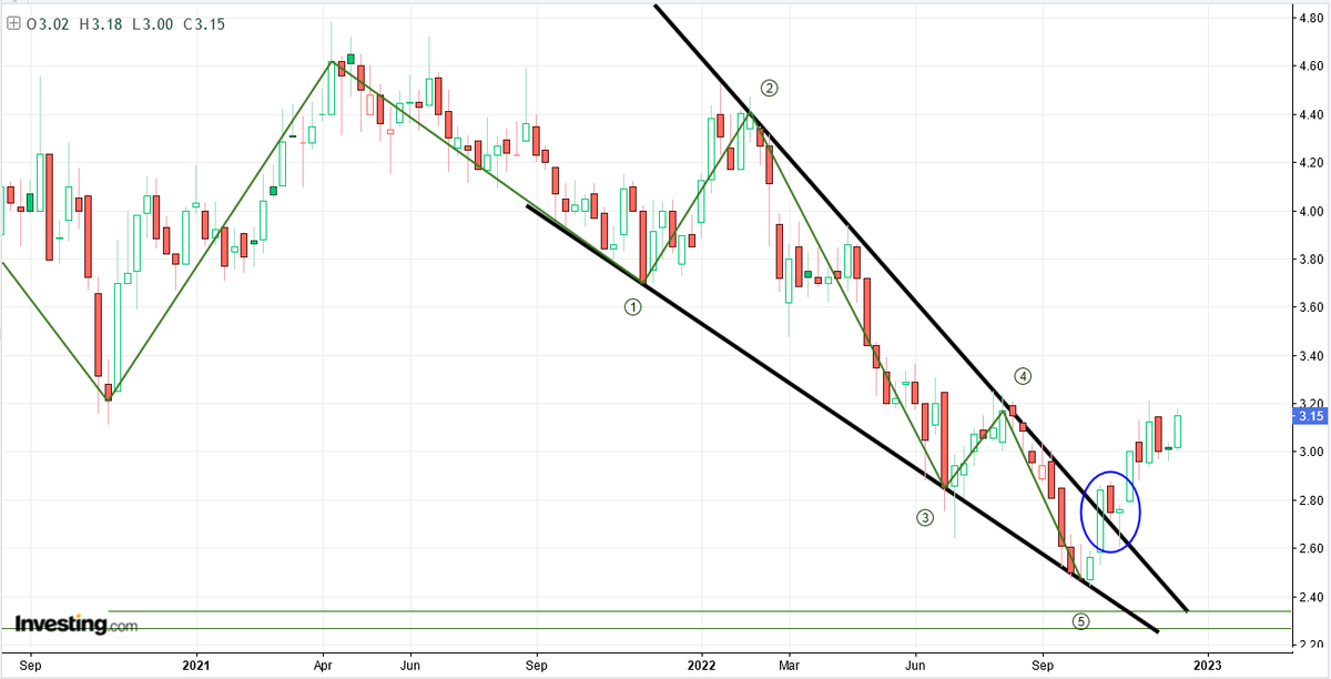 AnastasiosGe's tweet photo. #Fourlis #FLRr #GReek #StockMarket 1W .. update ... το είδατε ? ... το παίξατε? https://t.co/DxHBJWpEDg
