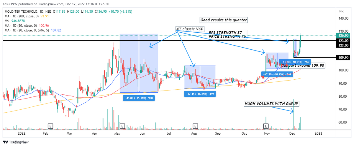 ansul92's tweet photo. #MOLDTECH #stock forming 4T #VCP pattern looking good.Bought today @123.
@KommawarSwapnil @kuttrapali26 @AnsuAgarwal3 @VCPSwing @saleemgaur
#Nifty #Nifty50 #Stocks #Stockmarket #StocksToBuy #stockstowatch #StocksToTrade #StockmarketIndia #Stocksinfocus #Niftybank #banknifty https://t.co/fXxeQfEBoF