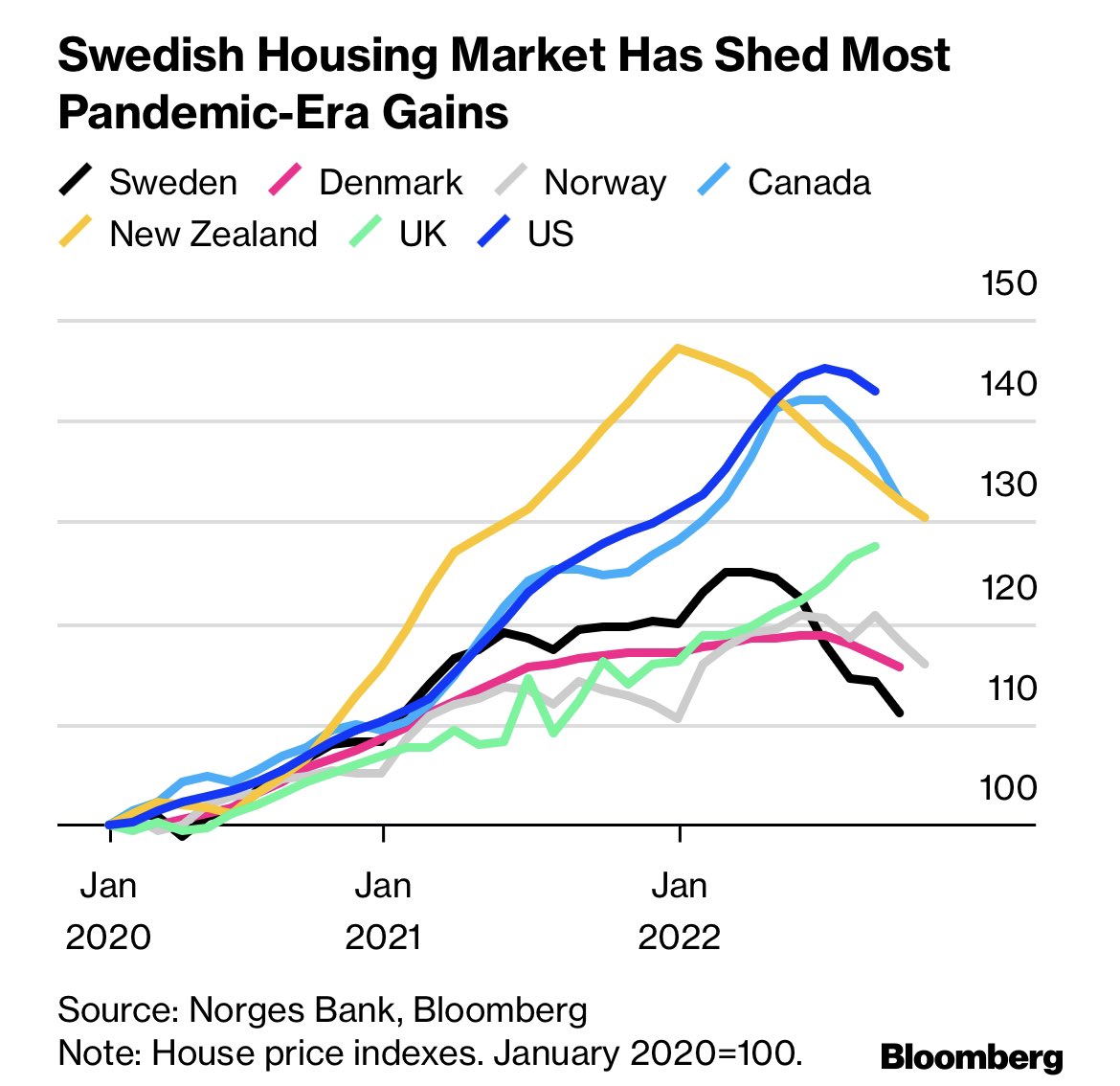 Tredobling av boliglånskostnader har ført til et boligmarked i fritt fall for söta bror - trigger det en systemkrise mon tro? 🤔

#fintwit