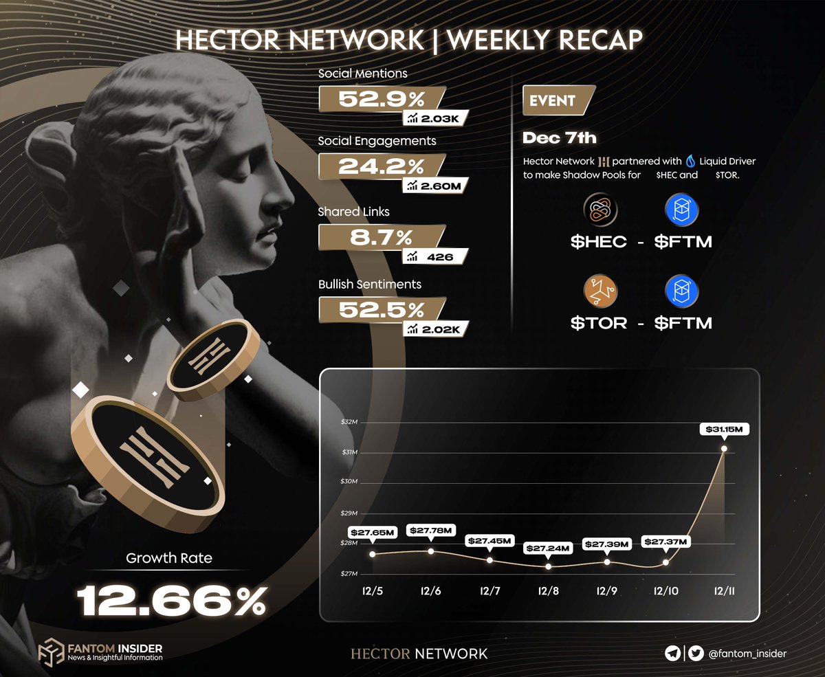 insider_sonic's tweet photo. How did #Hector_Network perform in the last 7 days?
There are new pools for $HEC and $TOR holders according to the partnership between @Hector_Network and @LiquidDriver π
Besides that, TVL and social metrics are showing impressively too! Explore more π
#Fantom #FTM $FTM https://t.co/3ur3mCaUG8