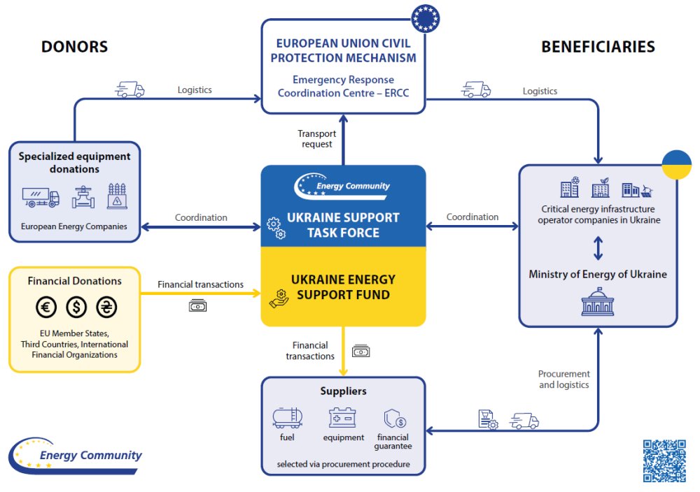 How Europe is countering Russia’s weaponisation of energy. Policies, price caps v market design, spill-over effects, industry, protecting infrastructure, nuclear security, cooperation with Ukraine + more go.shr.lc/3Foeun9 #gas #renewables #storage #EnergySecurity #nuclear