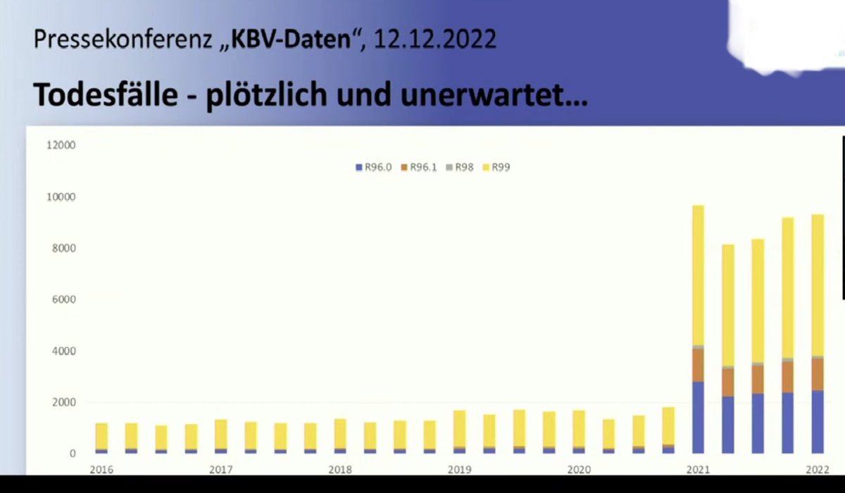 altinger4la's tweet photo. Wahnsinn! Seit Beginn der Corona-Impfung zeigen sich in der Bevölkerung teils drastische Veränderungen bei Krankheitsbildern und Sterbefällen. Das geht aus Daten der Kassenärztlichen Vereinigung hervor! Heute veröffentlicht! Informiert die Bevölkerung! @BKKProVita @welt #covid https://t.co/nR1VTpcMIE