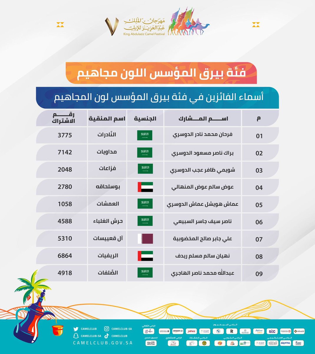 بفضل من الله وتوفيقه
حصلت منقيتكم (فزاعات) على المركز الثالث في فئة بيرق المؤسس ونبارك لاخواننا المنافسين ونشكر القائمين على #مهرجان_الملك_عبدالعزير_للابل
واهدي هذا الفوز لجميع جماهير فزاعات من جميع القبائل