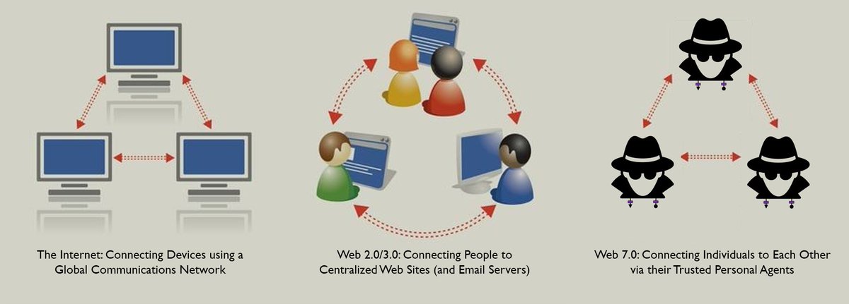 web7arch's tweet photo. Welcome to Web 7.0 (using 2 diagrams)
Checkout https://t.co/Tlgm0y3LGF (click each diagram to enlarge it)
#web7 #didcomm #personalagent #connections #did https://t.co/zO4BAHTq3o