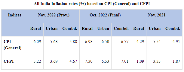 ANI's tweet photo. Retail inflation declines to an 11-month low of 5.88% in November 2022 as against 6.77% in October 2022. https://t.co/L3q9HX7a8u