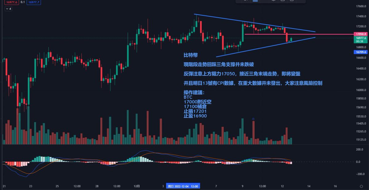 12.12比特幣BTC晚間点位操作指导👇👇

🔥比特幣

現階段走勢回踩三角支撐并未跌破

反彈注意上方阻力17050，接近三角末端走勢，即將變盤

并且明日13號有CPI數據，在重大數據并未發出，大家注意風險控制

💎操作建議：
eth.merahcryptoschool.com/2419