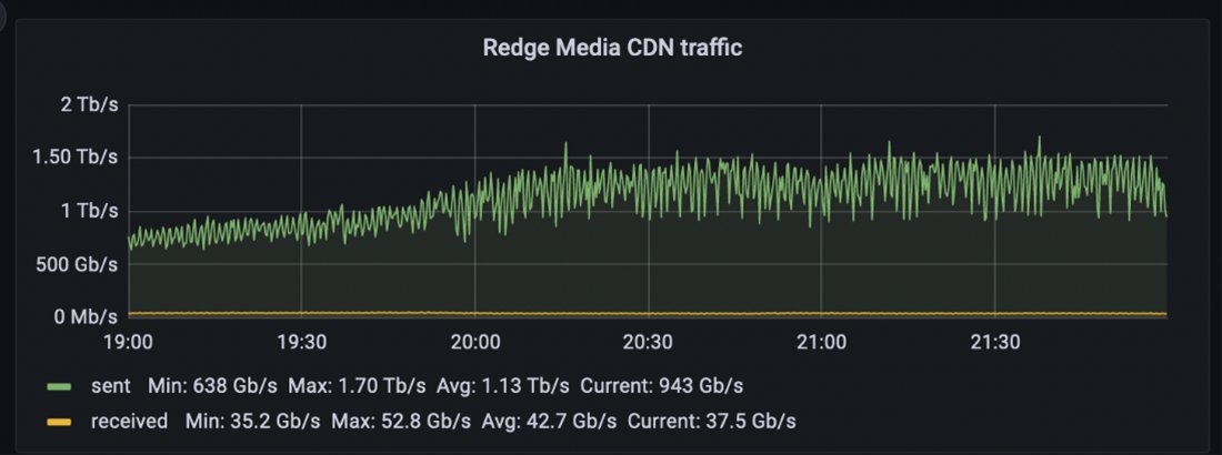 RedgeMedia's tweet photo. Video streaming is becoming the key media for the 𝗼𝗻-𝘁𝗵𝗲-𝗴𝗼 𝗮𝘂𝗱𝗶𝗲𝗻𝗰𝗲. Why? Read more about our data collected during World Cup: https://t.co/EgpqVN6WFS
-->New traffic record: during Poland vs Argentina game #RedgeMediaCDN achieved 1.7 Tb/s. 
#WorldCup2022 https://t.co/ICG23Wi22d