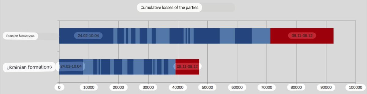 圖 獨立俄媒：過去一個月內的烏俄傷亡分析