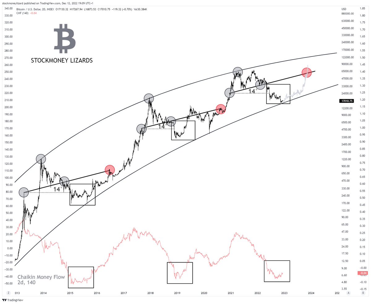 StockmoneyL's tweet photo. #Bitcoin 

mid-term outlook is 🔥🔥🔥 https://t.co/gbtEhptDaQ