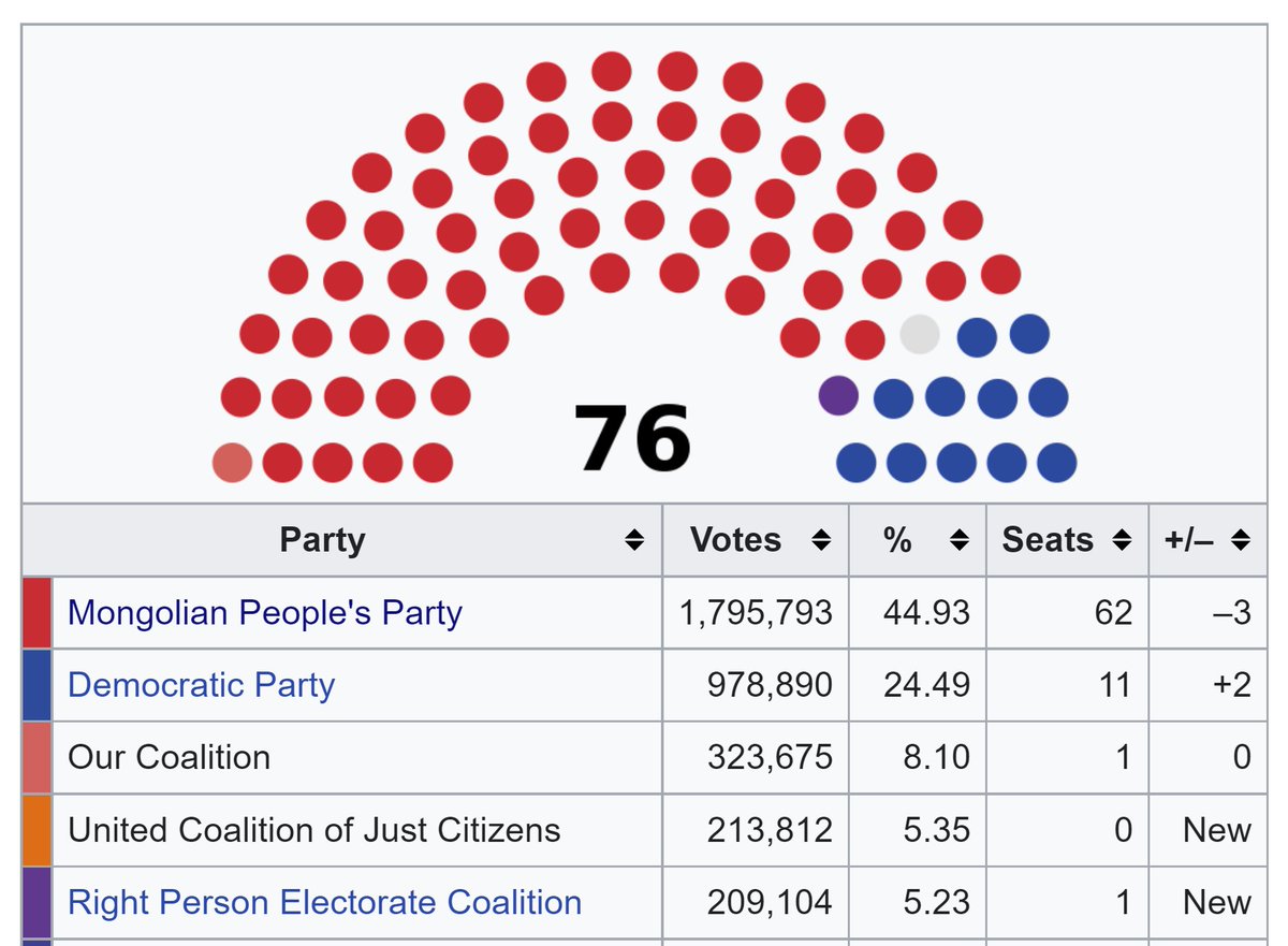 The Mongolian People's Party controls parliament, and the presidency too. If current motions to increase the size of parliament succeed, I suspect that % of MPP membership will further increase.

#Mongolia is effectively a single-party state.

(image from en.wikipedia.org/wiki/2020_Mong…)