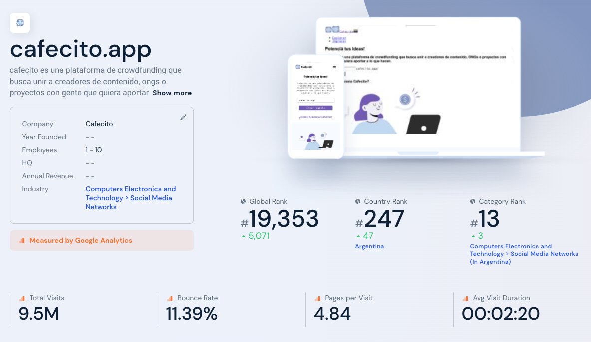 DamianCatanzaro's tweet photo. Cafecito? Entre las 250 páginas más usadas de Argentina y top 13 en redes sociales pasando a varios gigantes y con 9.5M de visitas por mes. Un gustazo cerrar el año así, no lo podría haber pedido mejor. https://t.co/4PdsmdMEVX