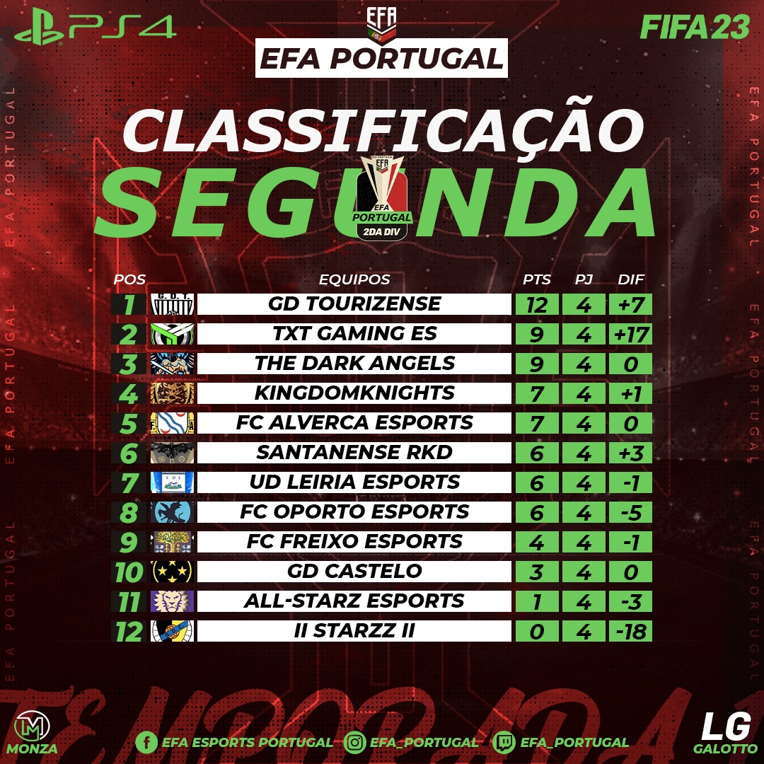 🏆 Tabela classificativa - Segunda Liga🏆 

Apos mais uma dupla jornada temos a equipa GD Tourizense ainda invicta no topo da tabela seguido do segundo lugar TXT gaming esports e terceiro lugar The Dark Angels esports com igualdade pontual.

#efaesports 
#efaportugal
