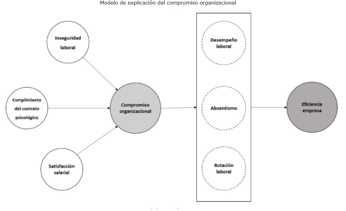 JJCAbusiness's tweet image. Aquest és l&apos;esquema que segueix l&apos;article per tal d&apos;explicar quins factors afecten el compromís del treballador amb l&apos;empresa. #CompOrg