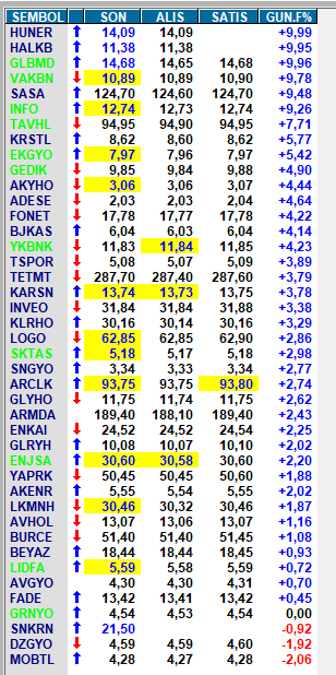 borsatayfunu's tweet photo. Söyle bir bakalim neler yapmisiz.
Hafta sonu sizler icin analiz yaptigim #Xu100 hisselerinde 6 adet Tavan yakalamisiz.

Varsa benden iyisi kesin oda bizden birisi 😎
Roketler 🚀 Regellos Takipcileri icin kalkmaya devam ediyor.

#Huner #halkb #Glbmd #vakbn #sasa #info https://t.co/RIROcY55go