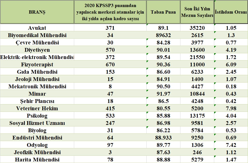 @BekirS23 Mekatronik mühendisleri olarak diyetisyen arkadaşlarımıza desteğiniz için teşekkür ederiz. Aşağıda olan birçok bölümde aynı şekilde tükenmiştir ve atama beklemektedir.
#YüzyılaRekorKpssB 
#CbHerBranşa5000