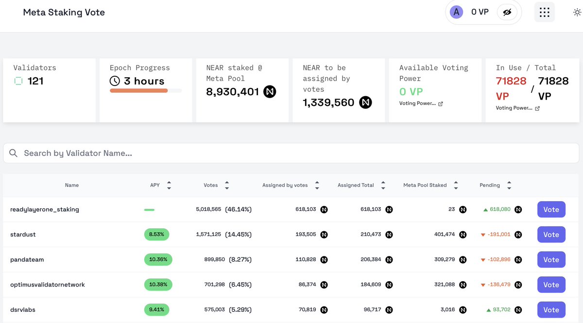 AvbNear's tweet photo. Amazing to watch the votes come in over the weekend!
Noteworthy - @ready_layer_one has successfully launched their validators and immediately skyrocketed to the top standing to receive a whopping extra 600,000 NEAR in delegation!
Support your validators today on @meta_pool https://t.co/XZimdG0vbl