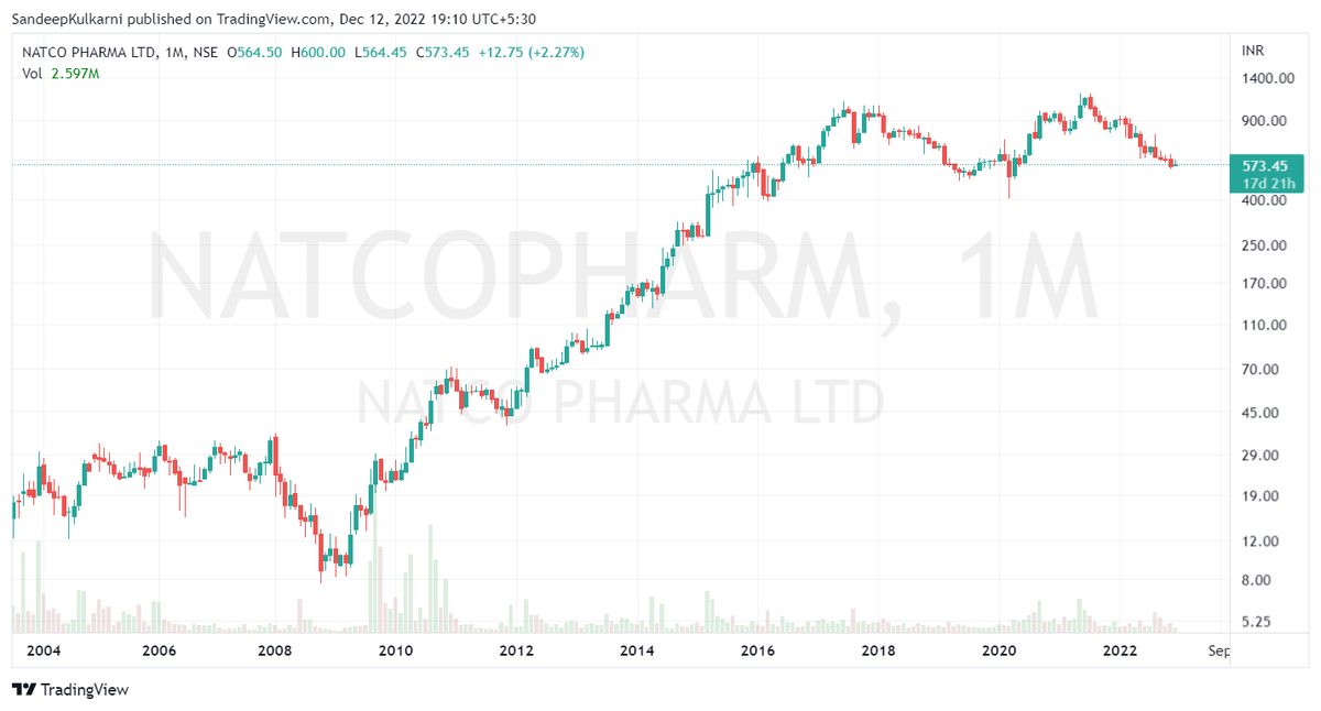 moneyworks4u_fa's tweet photo. Falling Knives worth keeping on radar π§΅
Natco Pharma https://t.co/irXgd98w2V