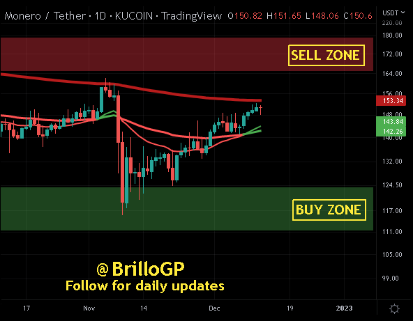 BrilloGP's tweet photo. #XMR at 150 #Bearish on trend (Retracement). Probable (Swing trade) target at 140 (50MA) with bounce to local HIGHS for resistance retest #Monero #Privacycoin #AtomicSwap #PrivacyIsHumanRight #Buythedip #DiamondHands #DCA #HODL #FOMO #DigitalCurrency #SelfCustody https://t.co/CuPGr5s9dr