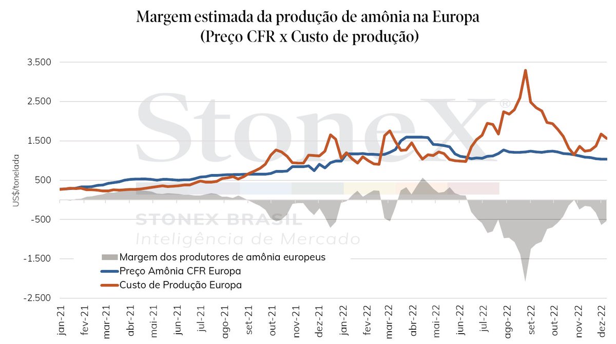 A margem da produção europeia de nitrogenados voltou ao campo negativo.
O preço do gás natural europeu voltou a subir e deve seguir cada vez mais volátil com a aproximação do inverno.
👀Mercado deve ficar atento aos estoques e intensidade do consumo europeu p/ safra de primavera