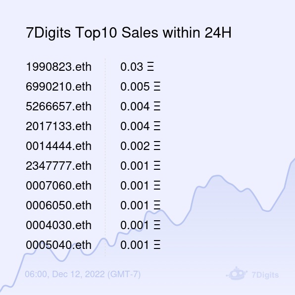 7Digits Sales Bot 🤖️ tweet media