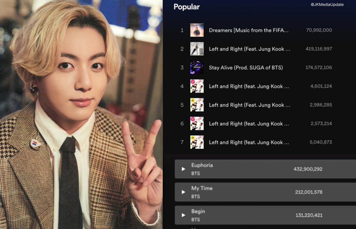 JJK Media☆ on Twitter: "[INFO📑] Jungkook surpassed more than 1.456B
