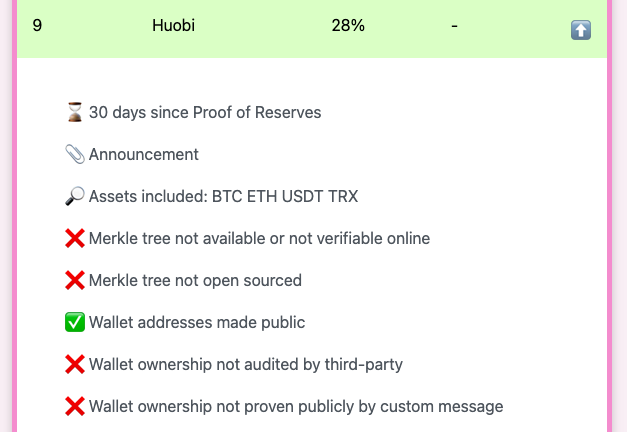 safeCEXclub's tweet image. @HuobiGlobal did you?

Still only scoring 28/100 on the only leaderboard that truly matters

#safecex #solvency #ProofOfReserves