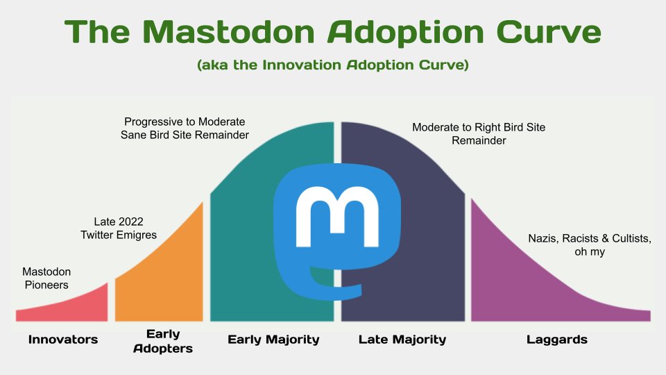 TheGentYYC's tweet photo. #HowToKillTheBirdSite Once and For All 🧵
#Mastodon is 'a new way of doing things' for folks on this site. Another word for that is #Innovation. If we want to know how populations adopt innovations we use the #InnovationAdoptionCurve.
https://t.co/roYJK0NTyZ #TwitterMigration https://t.co/BZLOR4NYEq