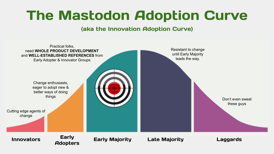 TheGentYYC's tweet photo. #HowToKillTheBirdSite Once and For All
Throw rocks all day at the remaining otherwise decent Twitter folk that've not yet found their way to Masto but according to #TheCurve it's no mystery why: needs of the #EarlyMajority are not yet met (it's the same for climate stuff) /2 https://t.co/EkhpbC4ePm