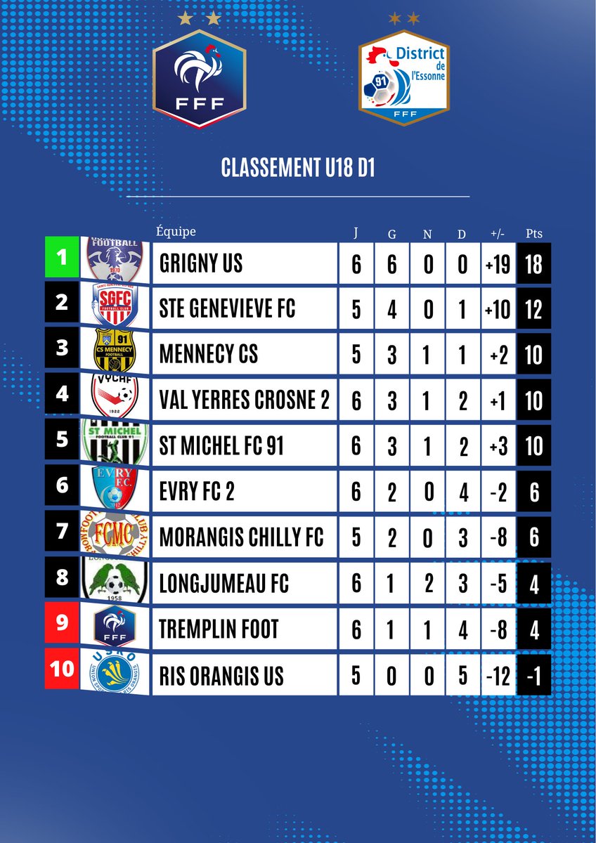 ⚽️ Résultats et classement du championnat U18D1 à l’issue de cette journée