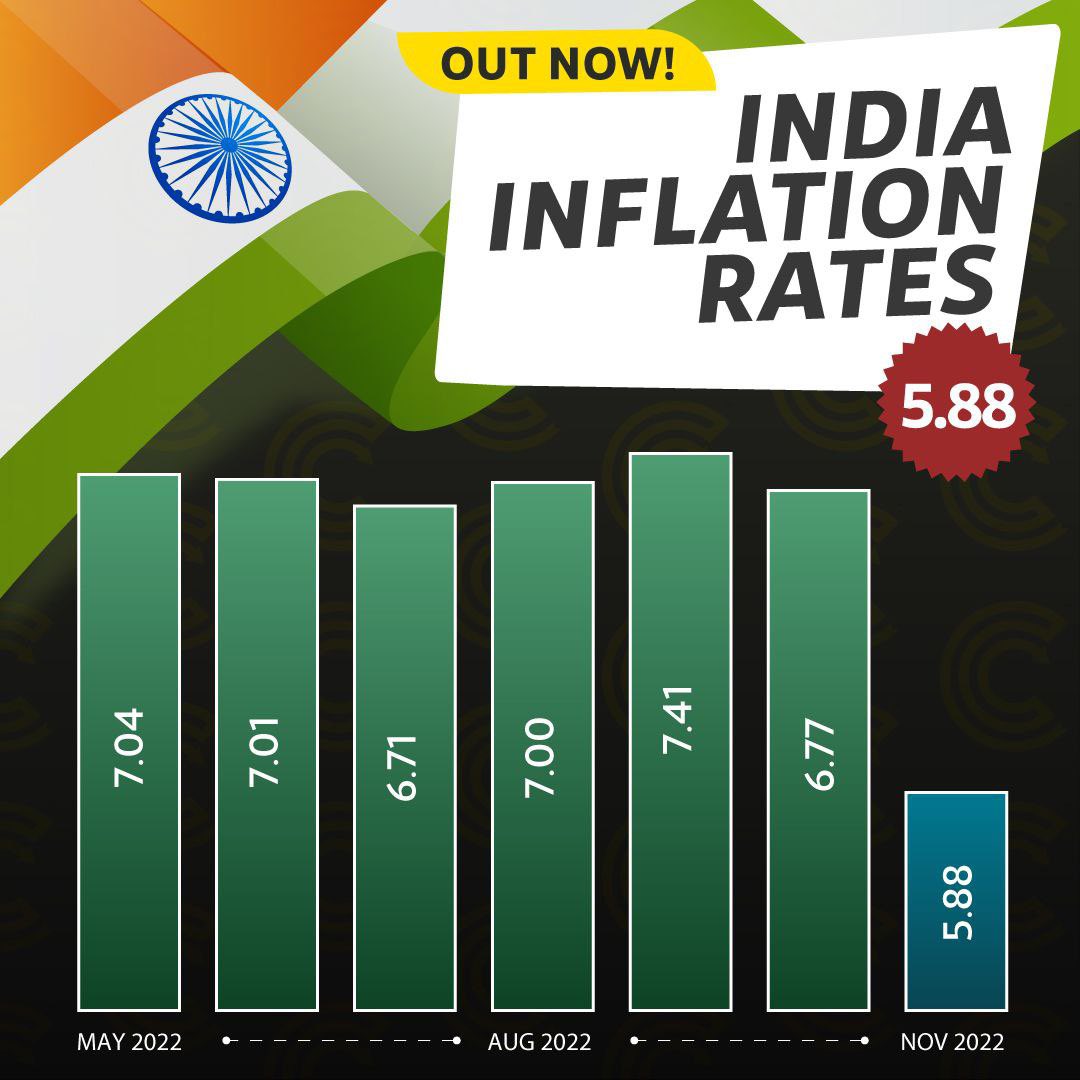 CryptooIndia's tweet photo. India's CPI comes at 5.88% in November. Falls below 6% for the first time in 2022.

Well below 6.4% Expected https://t.co/p27AZM4NcE